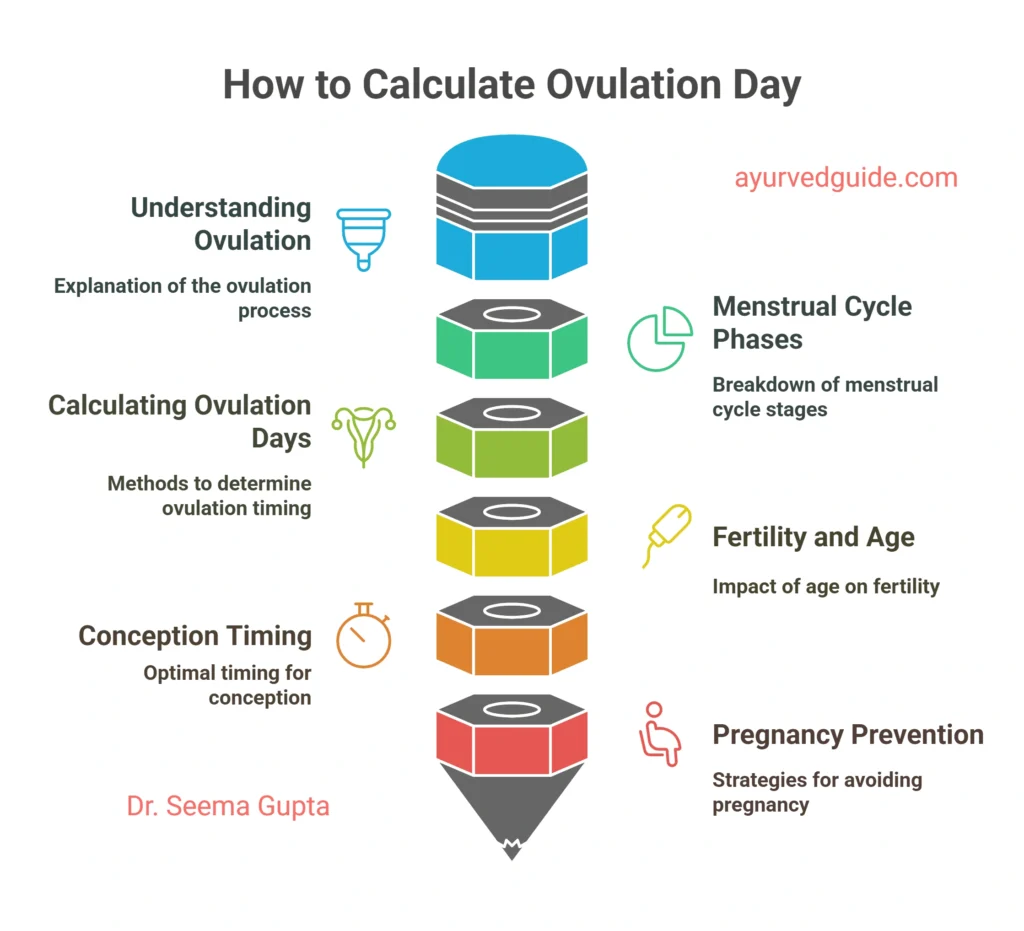 How to Calculate Ovulation Day