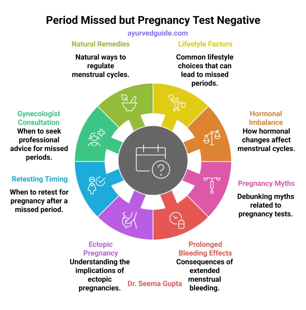 Period Missed but Pregnancy Test Negative