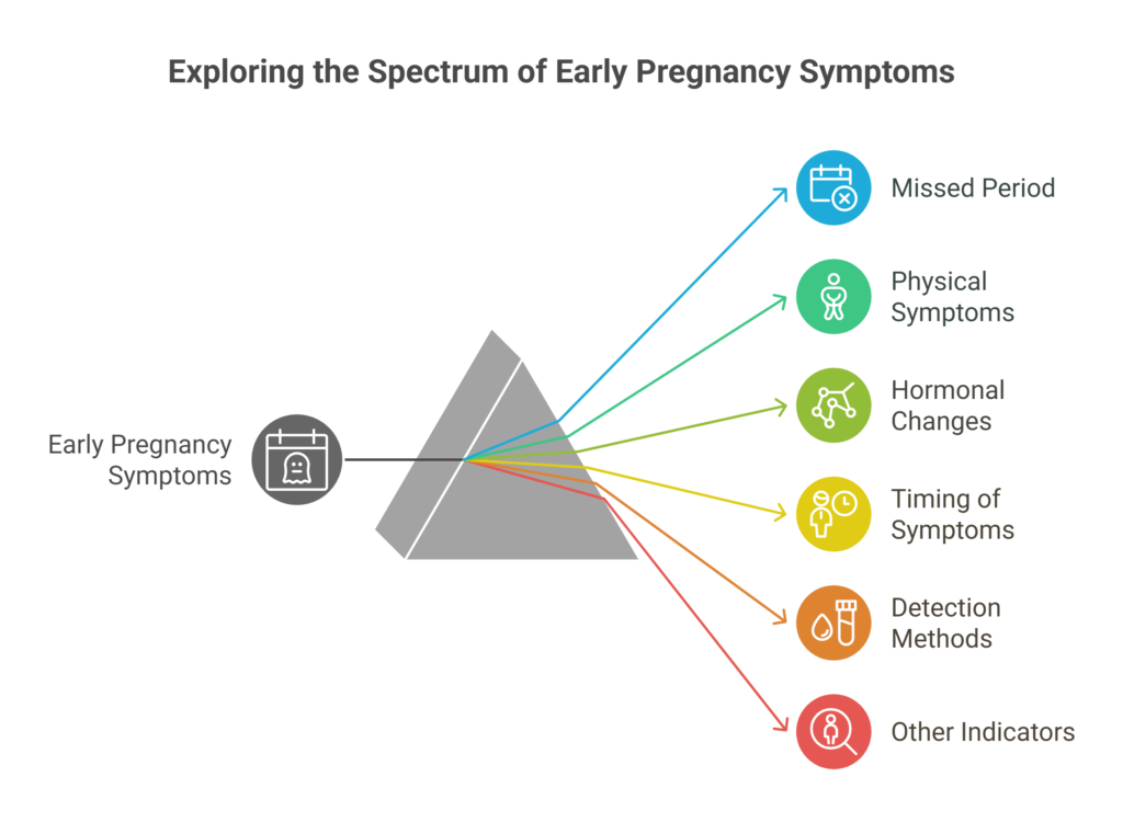 First 72 Hours of Pregnancy Symptoms