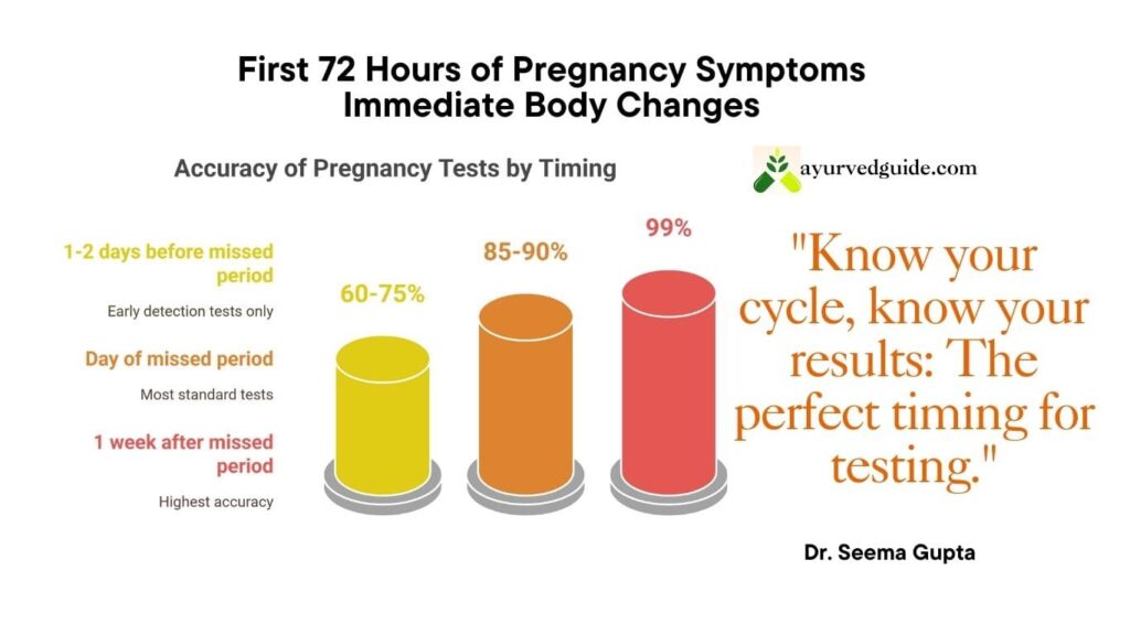 Detecting Early Pregnancy Signs