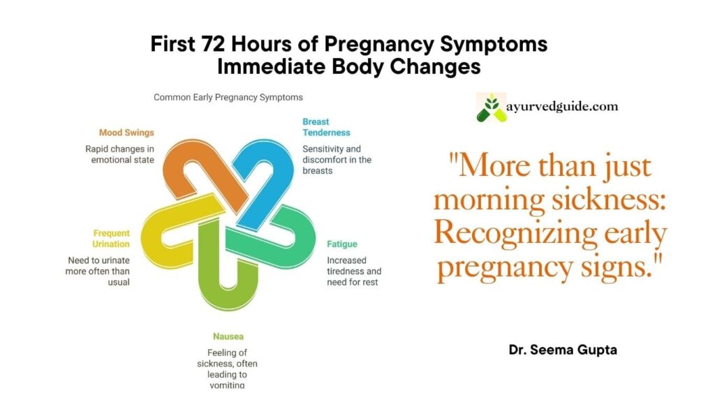 Other Early Pregnancy Symptoms in the First 72 Hours