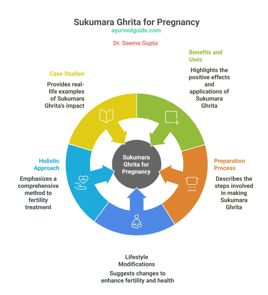 Sukumara Ghrita for Pregnancy