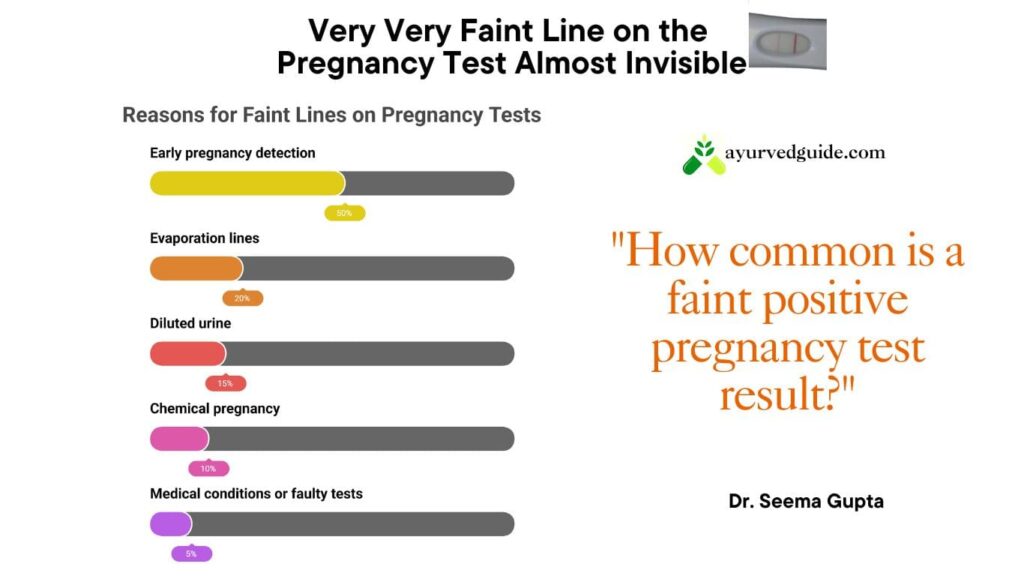 How common is a faint line on a pregnancy test?