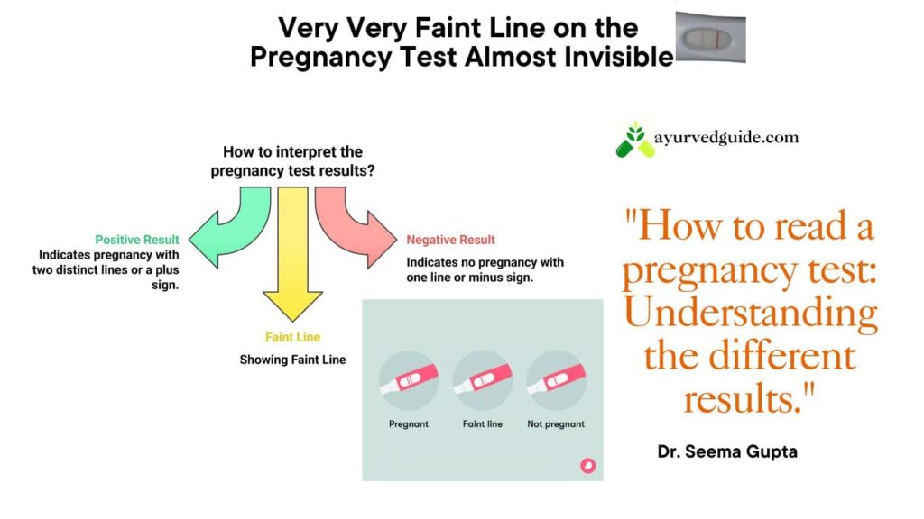 Interpreting a pregnancy test