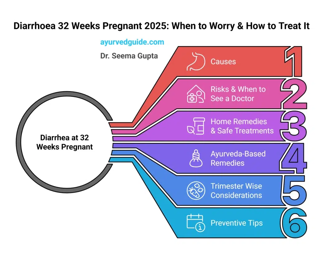 Diarrhoea 32 Weeks Pregnant