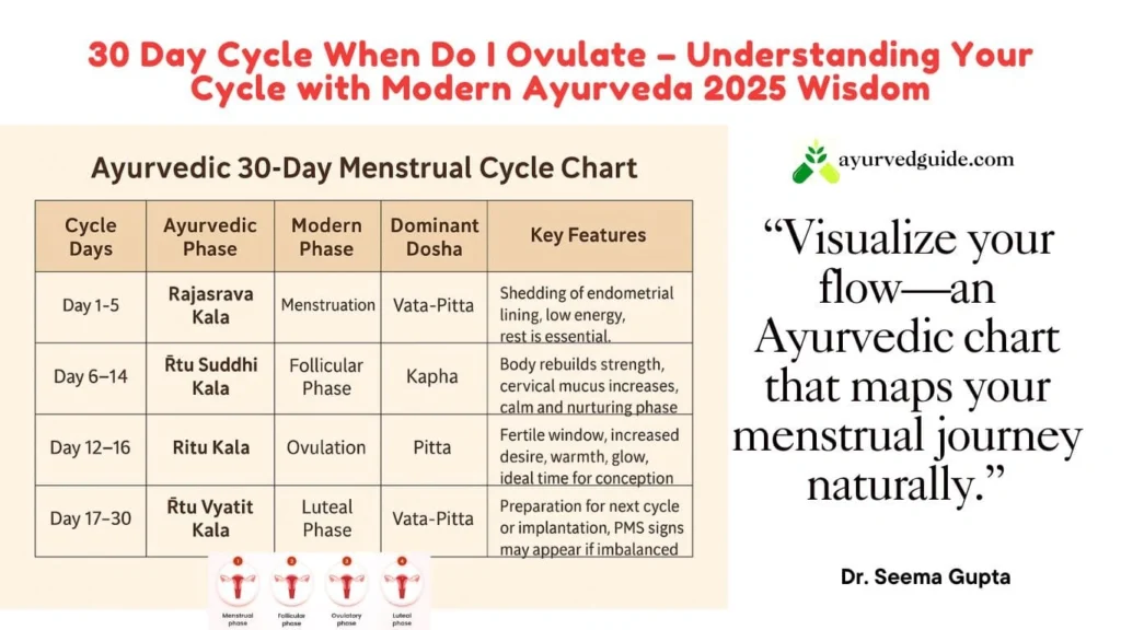  Ayurvedic 30-Day Menstrual Cycle Chart
