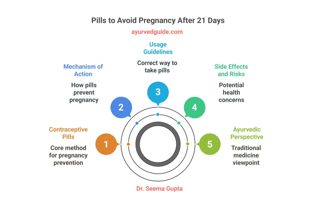Pills to Avoid Pregnancy After 21 Days