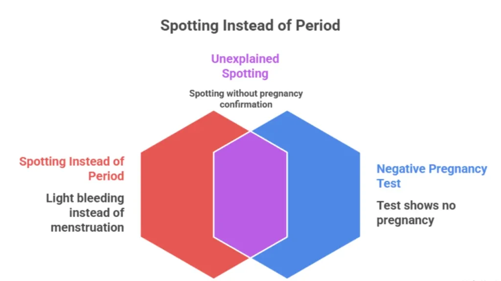 Spotting Instead of Period