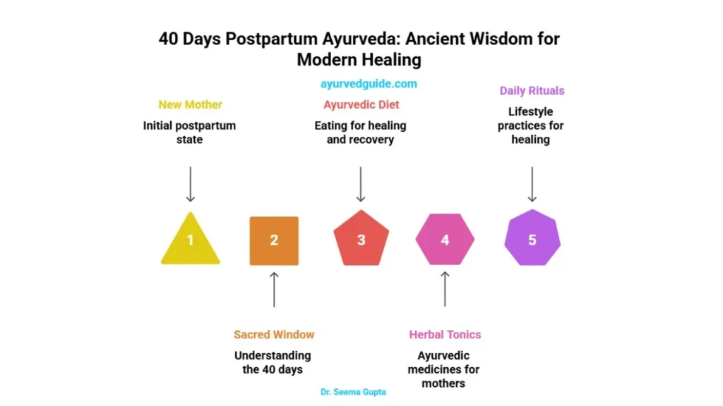 40 Days Postpartum Ayurveda