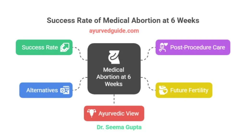 Success Rate of Medical Abortion at 6 Weeks