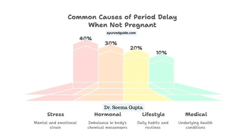 Maximum Delay in Periods If Not Pregnant